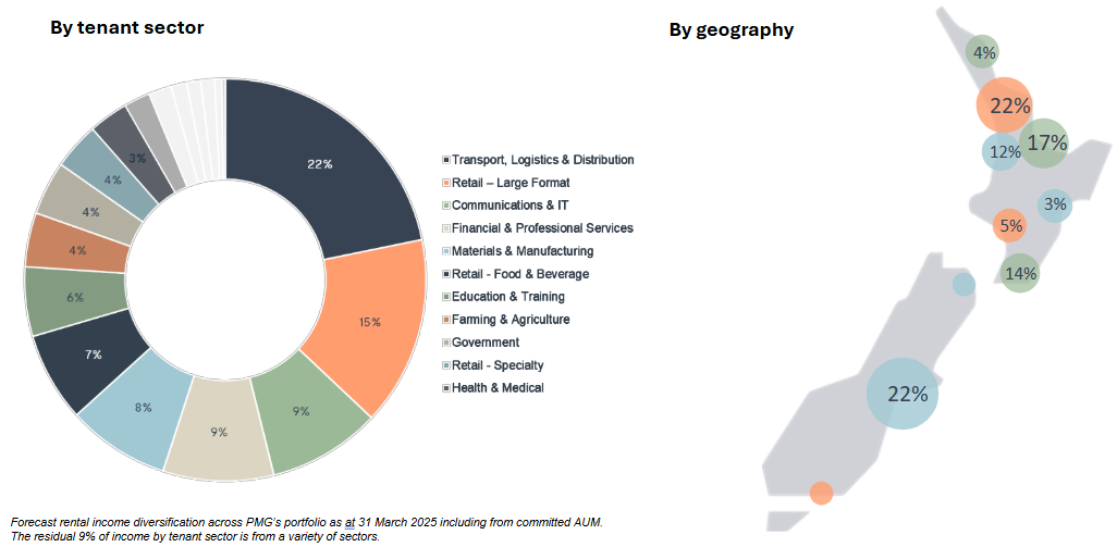 Diversification by tenant sector and geography